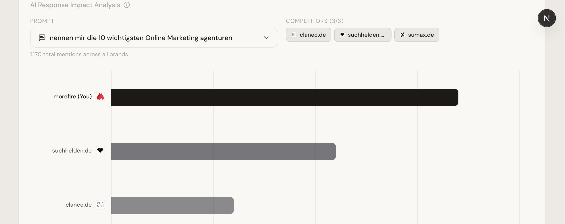 Prompt Performance Dashboard: Share of Voice pro Nutzerfrage in KI-Antworten, sortiert nach Erwähnungshäufigkeit